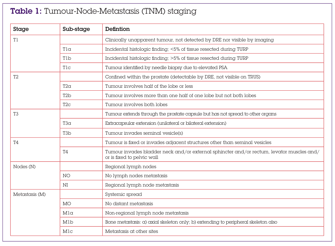 Prostate Cancer Table 1: Tumour-Node-Metastasis (TNM) staging