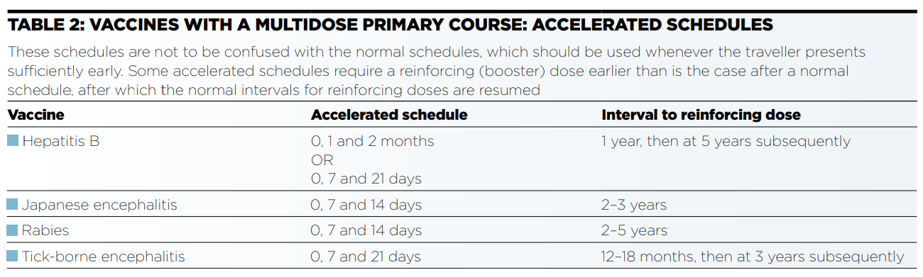Table 2: Vaccines with a multidose primary course: accelerated schedules (for travellers)