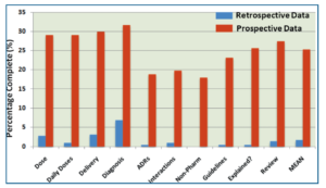 Medication errors figure 1