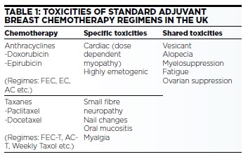 Toxicities of standard adjuvant breast cancer chemotherapy