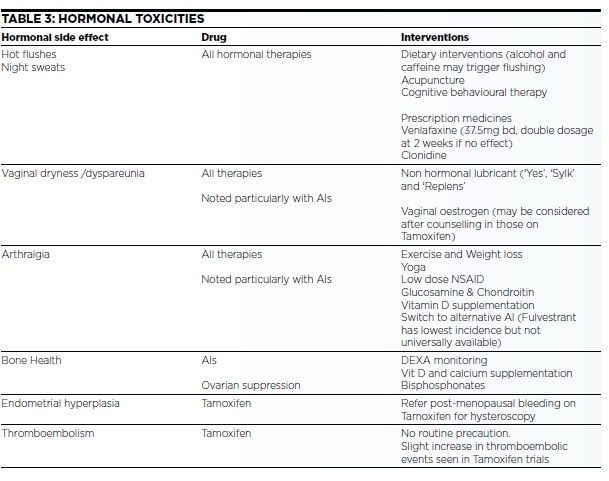 Breast cancer: hormonal toxicities