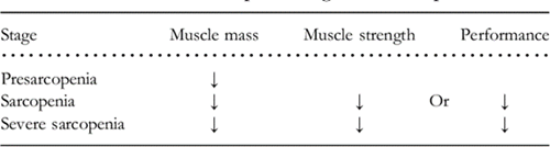 Figure 2. EWGSOP conceptual stages of sarcopenia