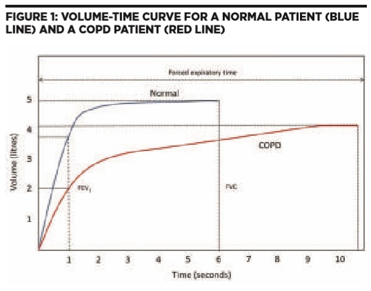 COPD – Meeting the diagnostic challenge - Pavilion Health Today