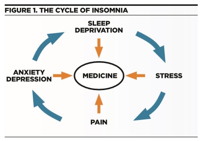 Tackling insomnia in everday practice: Part 1 - Fig 1
