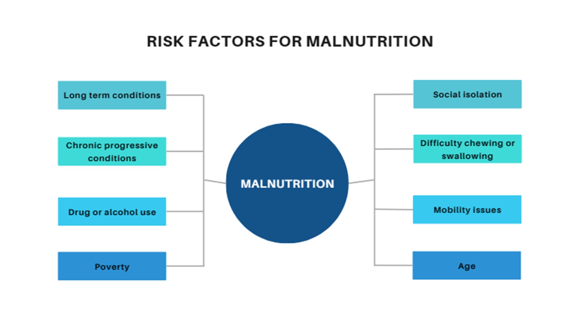 Malnutrition and alcohol use